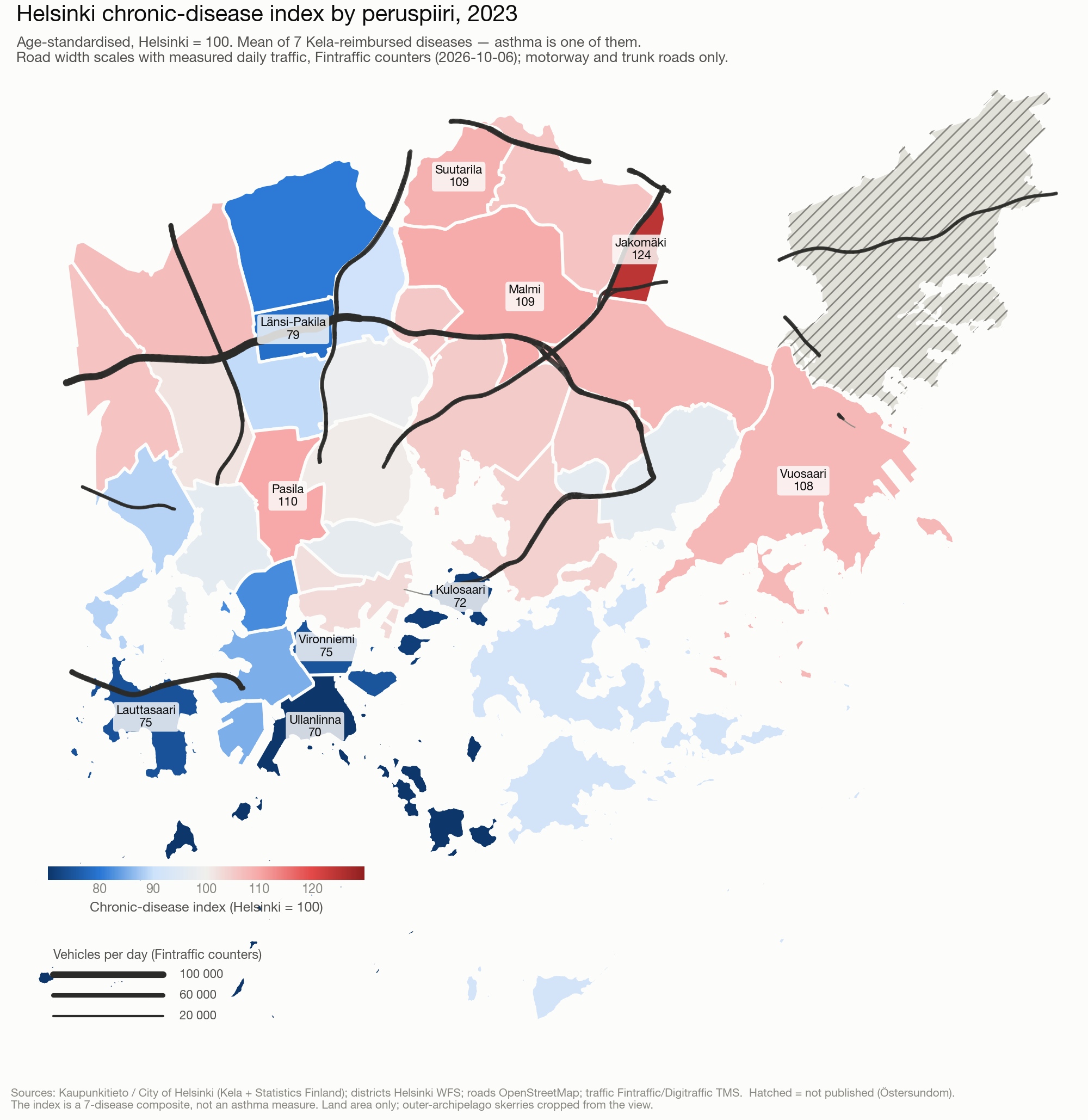Map of Helsinki's 33 districts coloured by chronic-disease index, with motorway and trunk roads drawn at a width proportional to measured daily traffic.