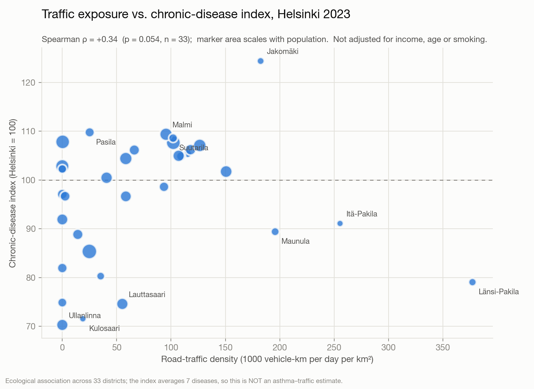 Scatter plot of road-traffic density against the chronic-disease index for 33 Helsinki districts, Spearman rho +0.34.